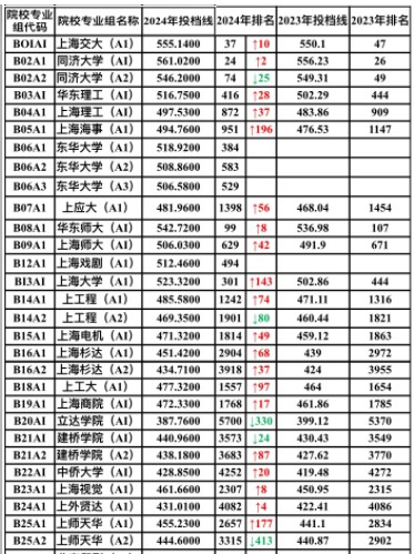 上海哪些大學(xué)招美術(shù)生？上海各大藝術(shù)類院校近2年投檔分