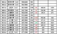 上海哪些大學(xué)招美術(shù)生？上海各大藝術(shù)類院校近2年投檔分